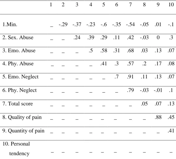 Table  6.  The  relationship  between  CTQ-SF  intensity  scores  and  pain 