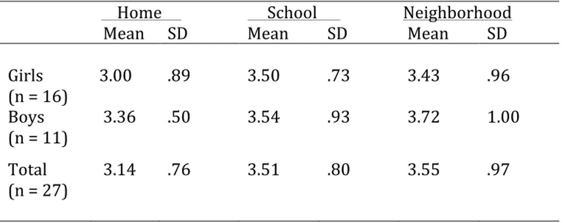 Table	2.	Mean	‘total	negative’	scores	for	girls	and	boys	in	three	 environments		