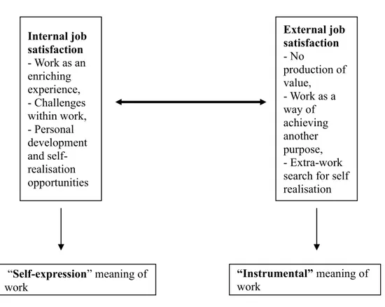 Figure 2. Meaning of work related to job satisfaction (Watson 2003:179)