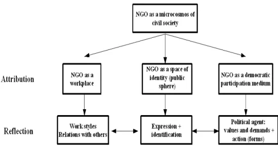 Figure   1.   NGO   as   an   organisation   according   to   attributed   meanings   by  organisational actors