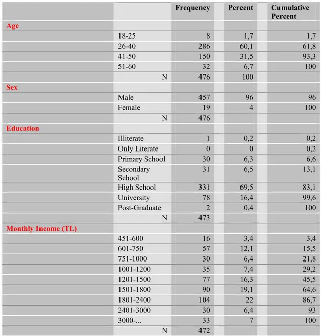 Table 3. Age, Sex, Education and Monthly Income Information of Respondents 