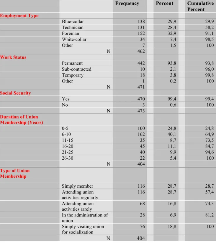 Table 5. Employment Type, Work Status, Social Security Type and Content of Union  Membership of Respondents 