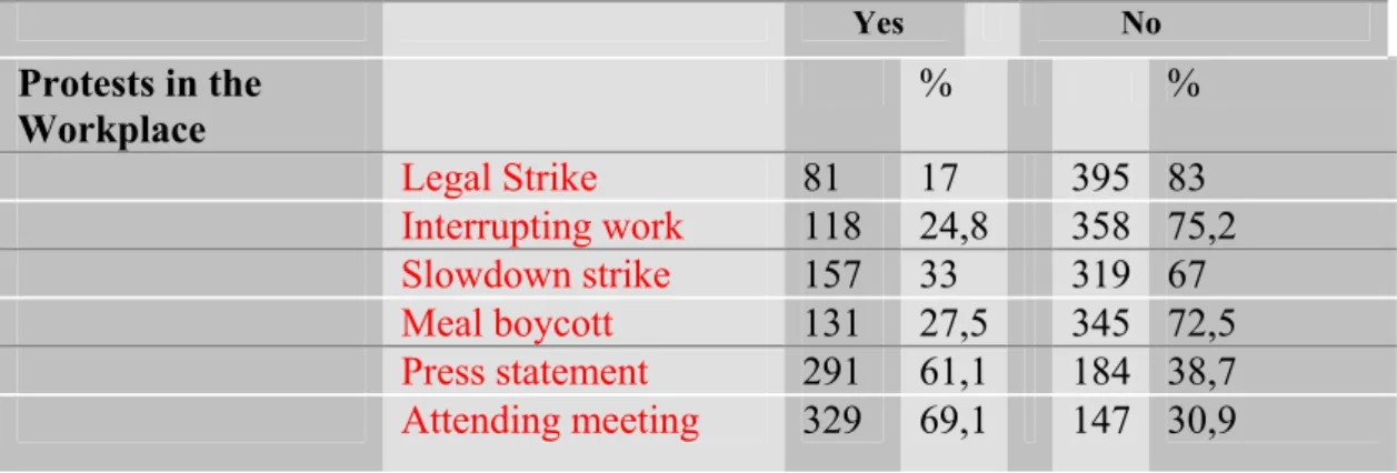Table 7. Workers’ Protests in the Workplaces 