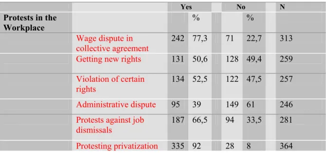 Table 8. Reasons of Protests in the Workplaces 