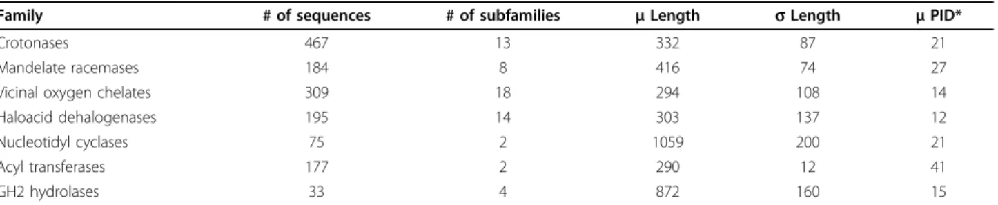 Table 1 General Properties of the Datasets