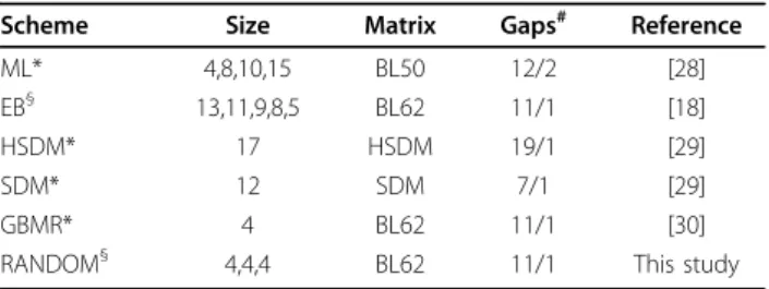Table 2 Reduced Amino Acid Alphabets
