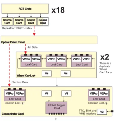 Figure 4 . A schematic of the global calorimeter trigger (GCT) system, showing the data flow through the various component cards.