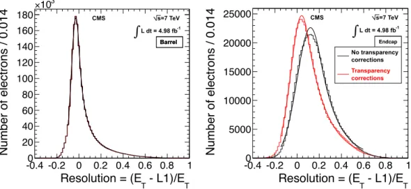 Figure 9 . The L1 EG resolution, reconstructed offline E T minus L1 E T divided by reconstructed offline