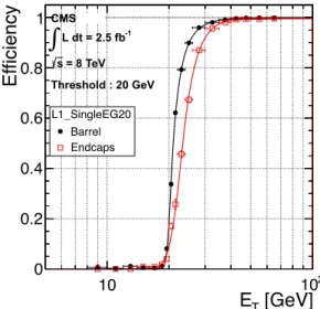 Figure 14 . Electron trigger efficiency at L1, as a function of offline reconstructed E T for electrons in