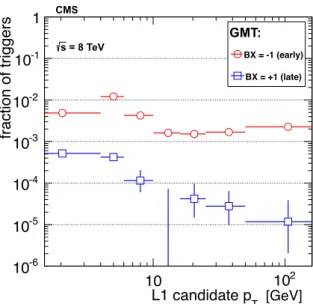Figure 32 . The fractions of GMT candidates in early and late bunch crossings as a function of L1 muon candidate transverse momentum.
