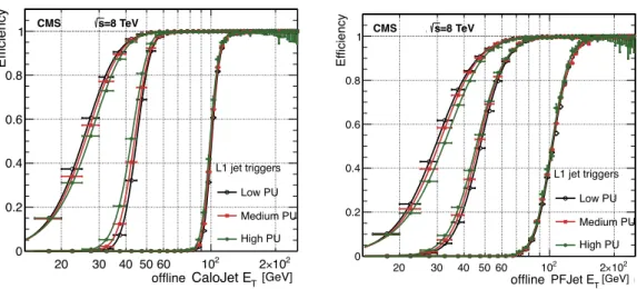 Figure 38 . The L1 jet efficiency turn-on curves as a function of the leading offline CaloJet E T (left) and