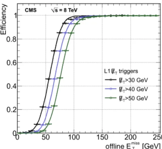Figure 40 . The L1 E T miss efficiency turn-on curve as a function of the offline calorimeter E T miss , for three thresholds (E T miss > 30, 40, 50 GeV).