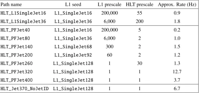 Table 5 . Single-jet triggers used for L = 7 × 10 33 cm −2 s −1 (pileup ≈32), their prescales, and trigger rates at that instantaneous luminosity.