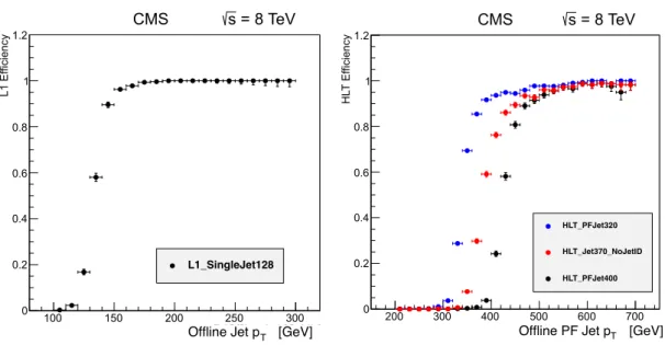 Figure 43 . Left: efficiency of the L1 single-jet trigger with an E T threshold of 128 GeV as a function of the