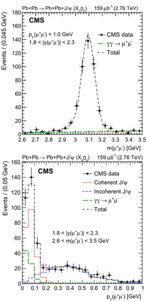 Fig. 1. Results from the simultaneous ﬁt to dimuon invariant mass (top) and p T (bot-