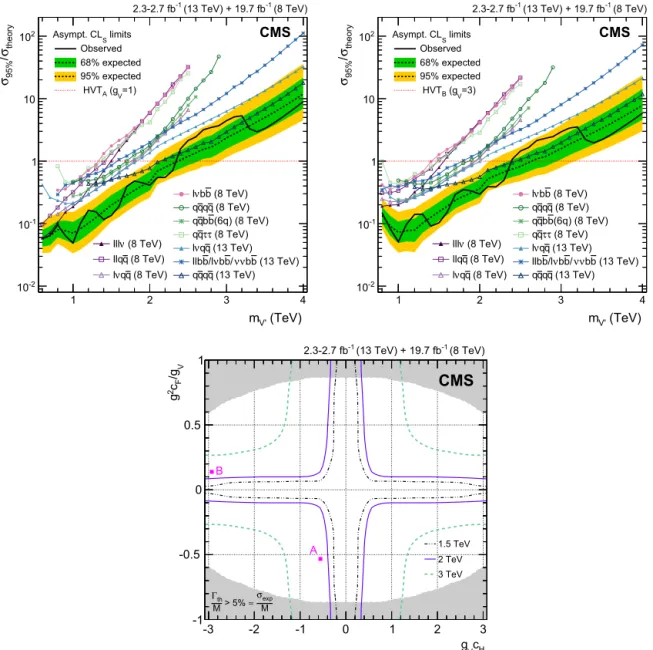 Fig. 2. Exclusion limits at 95% CL on the signal strengths in HVT models A (upper left) and B (upper right) for the triplet V  , as a function of the resonance mass, obtained by combining the 8 and 13 TeV diboson searches