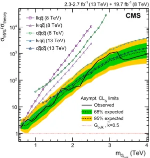 Fig. 3. Exclusion limits at 95% CL on the signal strength in the bulk graviton model with k˜ = 0 