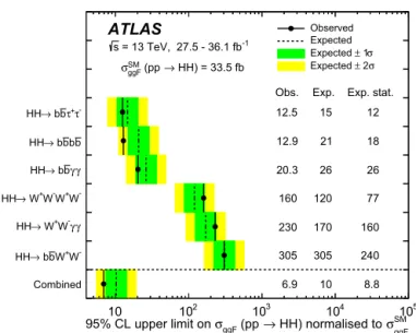 Fig. 2. Upper limits at 95% CL on the cross-section of the ggF SM H H production normalised to its SM expectation σ SM
