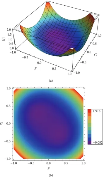Figure 2: (a) 3D plot and (b) contour plot of det(