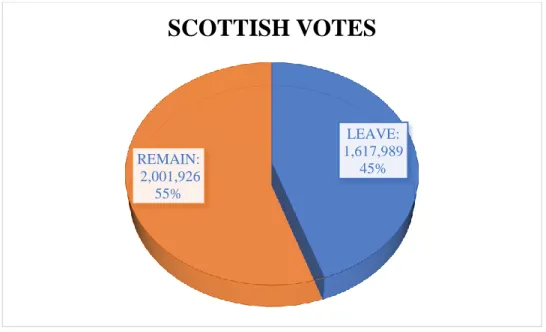 Figure 2.1. 1 Scottish Votes 