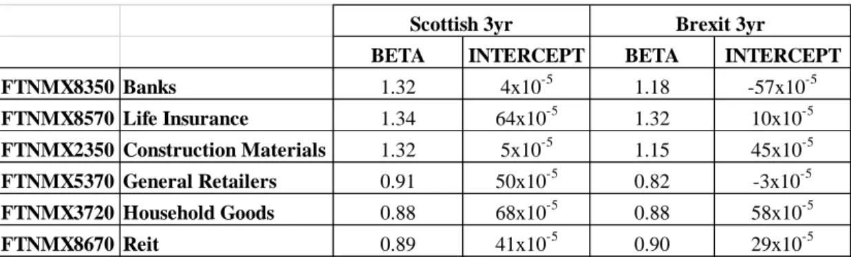 Table 3. 1 3 years Beta and Intercept Table 
