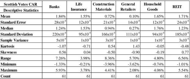 Table 3. 2 Scottish Votes CAR Descriptive Statistics  
