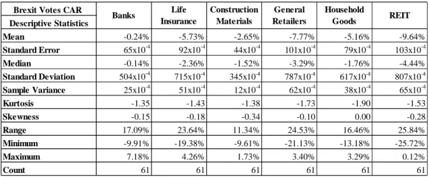 Table 3. 3 Brexit Votes CAR Descriptive Statistics 