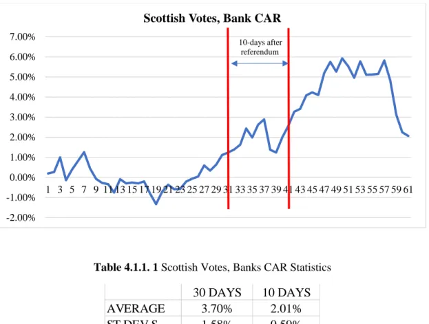 Figure 4.1.1. 1 Scottish Votes, Banks CAR 