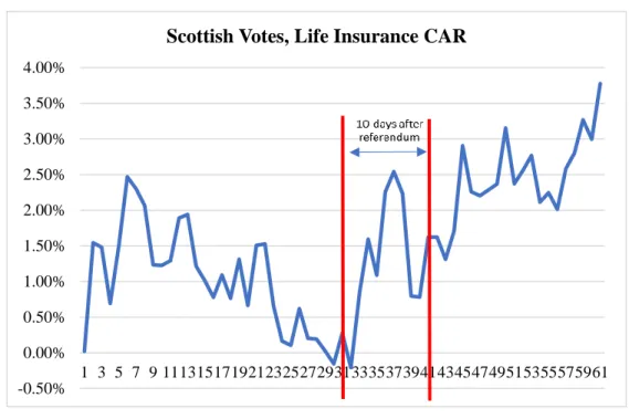 Figure 4.1.2. 1 Scottish Votes, Life Insurance CAR 