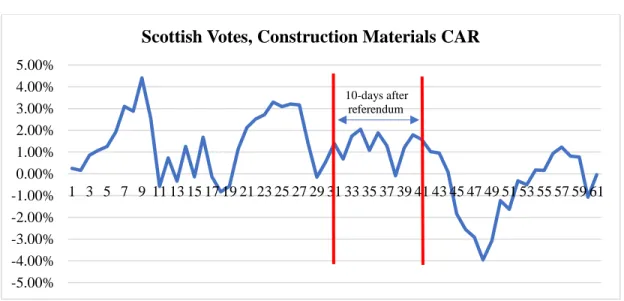 Figure 4.1.3. 1 Scottish Votes, Construction Materials CAR 