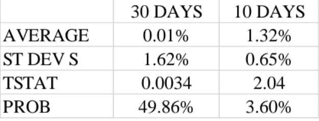 Table 4.1.3. 1 Scottish Votes, Construction Materials CAR Statistics 
