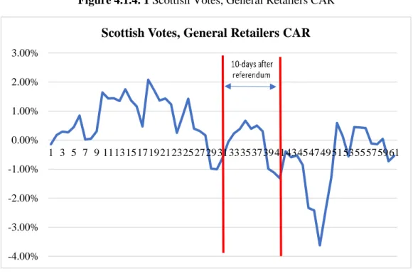 Figure 4.1.4. 1 Scottish Votes, General Retailers CAR 