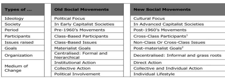 Table 1: Old and New Social Movements 