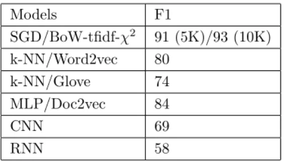 Table 4 shows the F1-score of the CNN and RNN models. The CNN model attained 69% and out- out-performed RNN with significant difference