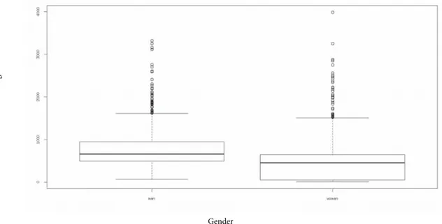 Figure 3. Article length across genders. 5. Experimental results