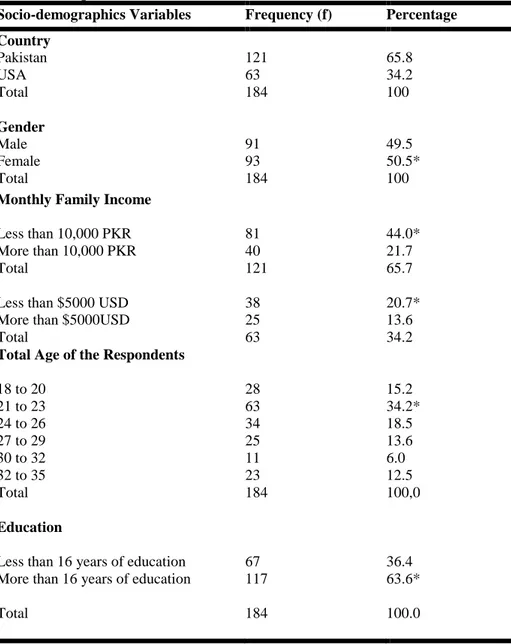 Table 1: Sample Profile