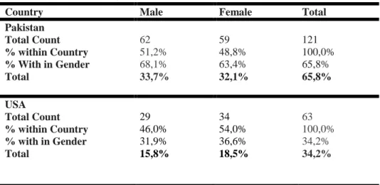 Table 2: Countries and Gender 