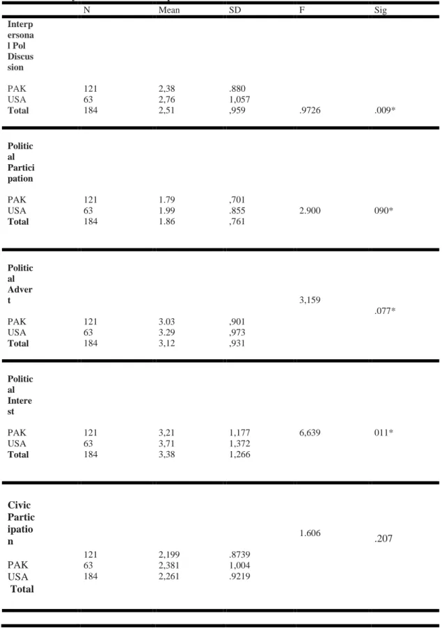 Table 7: Country difference in terms of political attitude and behavior  N  Mean  SD  F  Sig  Interp ersona l Pol  Discus sion  PAK  USA  Total  121 63 184  2,38 2,76 2,51  .880  1,057 ,959  .9726  .009*  Politic al  Partici pation                         