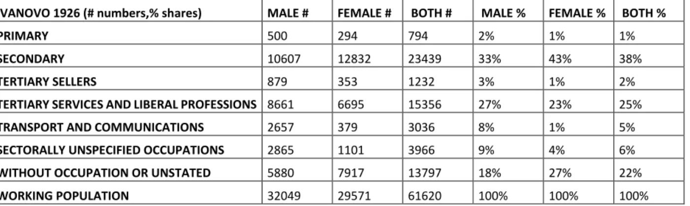 Table 10-Ivanovo 1926 Working Population, Sectoral Occupational Allocation 