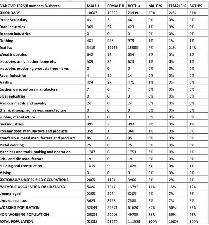 Table 12- Ivanovo 1926 Total Population, Secondary Sub-sectoral Occupational Allocation 