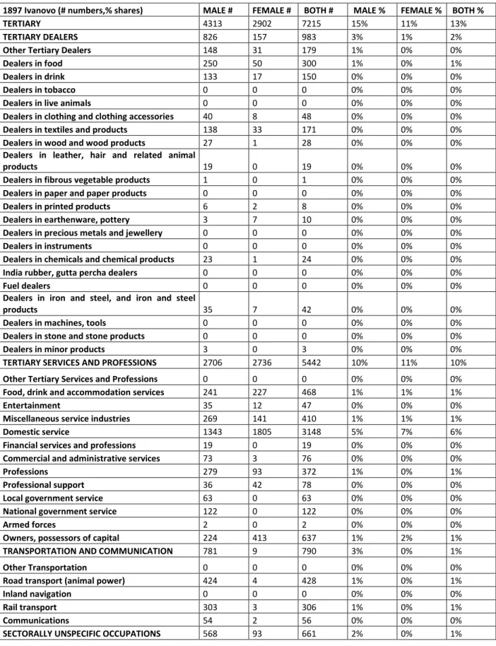 Table 13- Ivanovo 1897, Total Population, Tertiary Sector, Sub-sectoral Occupational  Allocation  