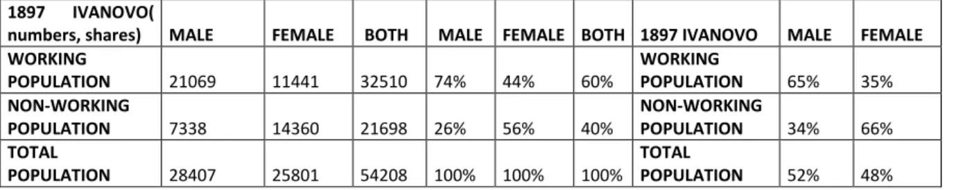 Table 4-Ivanovo 1897 Population Gender Allocation 