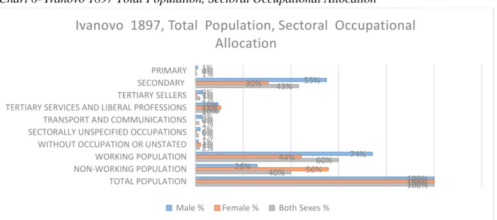 Table 8- Ivanovo 1897 Working Population, Sectoral Occupational Allocation 