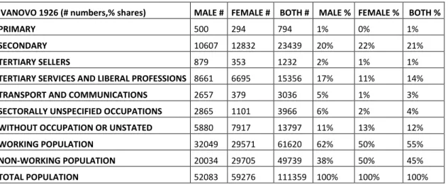 Table 9- Ivanovo 1926 Total Population, Sectoral Occupational Allocation 