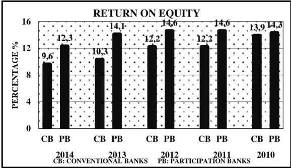 Figure 3: Profit Before Tax to Total Asset9,612,310,314,1 12,2 14,6 12,2 14,6 13,9 14,30481216CB PBCB PBCB PBCB PBCB PB20142013201220112010PERCENTAGE %