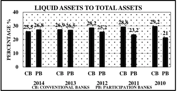 Figure 4: Liquid Assets Ratio 