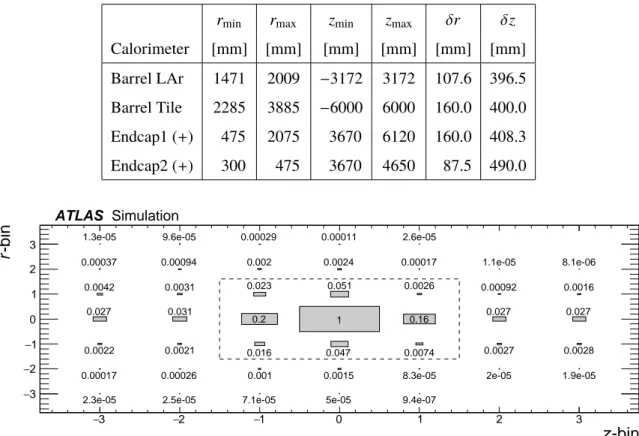 Table 2. Radial and longitudinal extent of the ATLAS calorimeter regions and bin sizes (δr, δz) as imple-