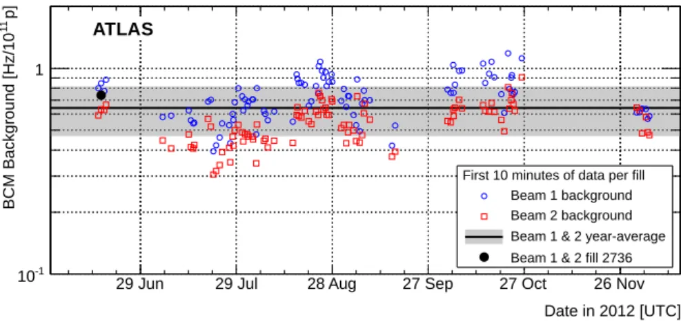 Figure 8. BCM background rate during the first ten minutes of data-taking in each fill with 1374 bunches.