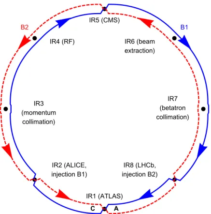 Figure 1. The general layout of the LHC [ 19 ], showing the eight interaction regions