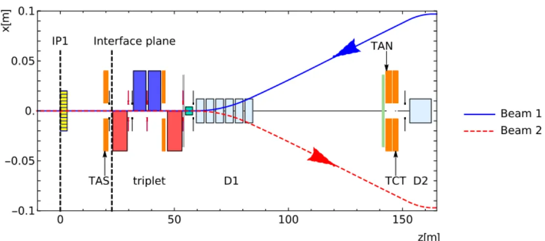 Figure 2. Layout of the IR1 region showing the z-location of LHC beam-line elements and schematic beam